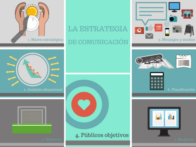 Estrategia de comunicación